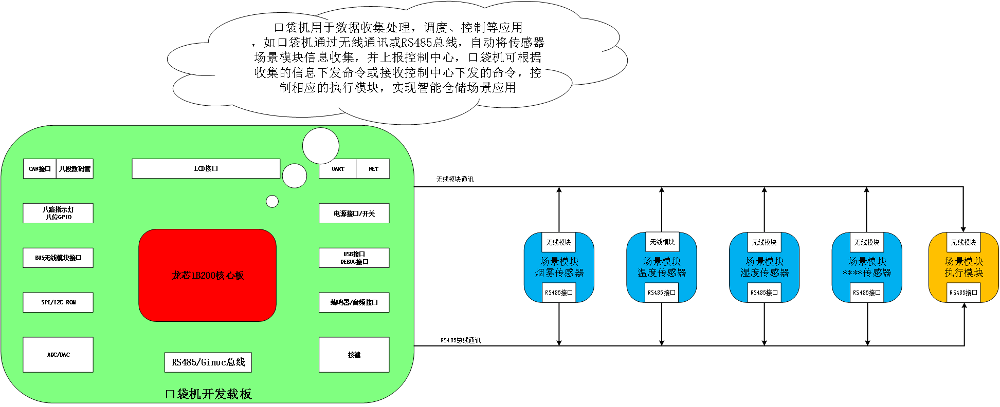 龍芯中(zhōng)科-嵌入式邊緣計算軟硬件開(kāi)發平台(圖1)