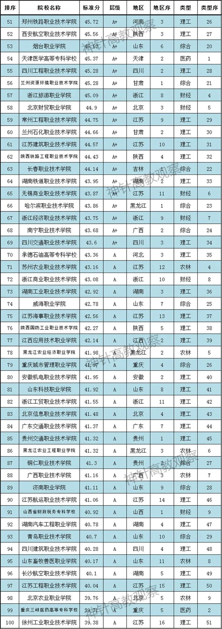 神針2021全國高職院校排行榜發布：700多所職校上榜(圖3)