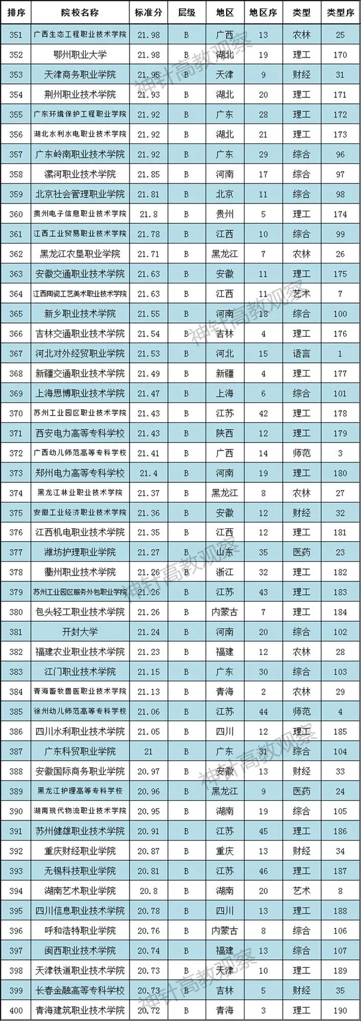 神針2021全國高職院校排行榜發布：700多所職校上榜(圖9)