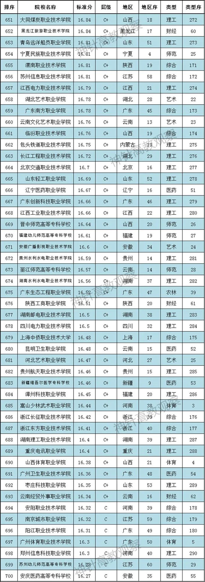 神針2021全國高職院校排行榜發布：700多所職校上榜(圖15)