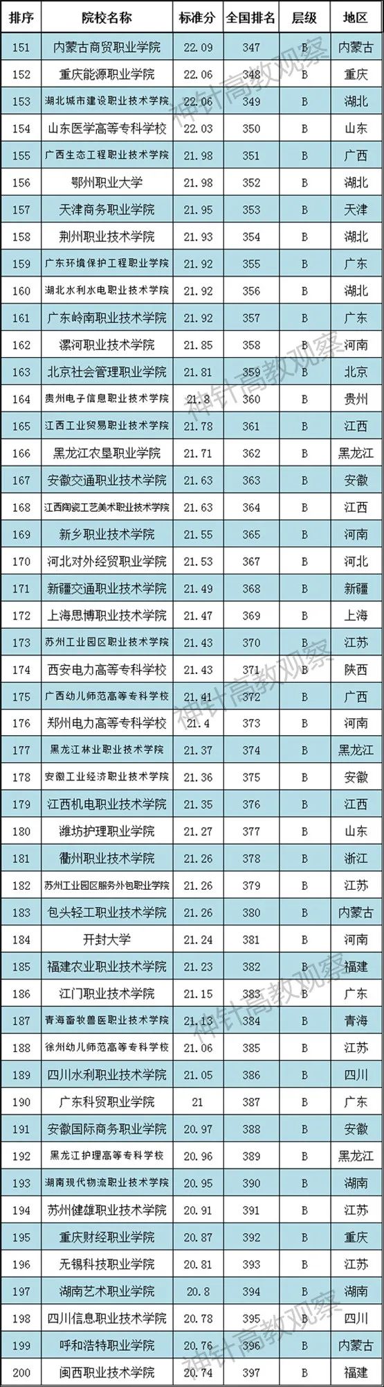 神針2021全國高職院校排行榜發布：700多所職校上榜(圖19)