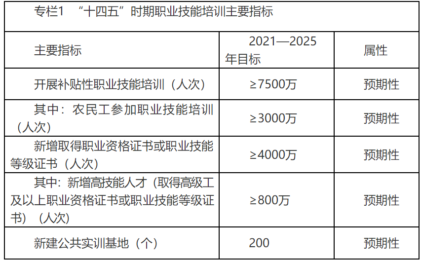 人社部 | 印發《“十四五”職業技能培訓規劃》