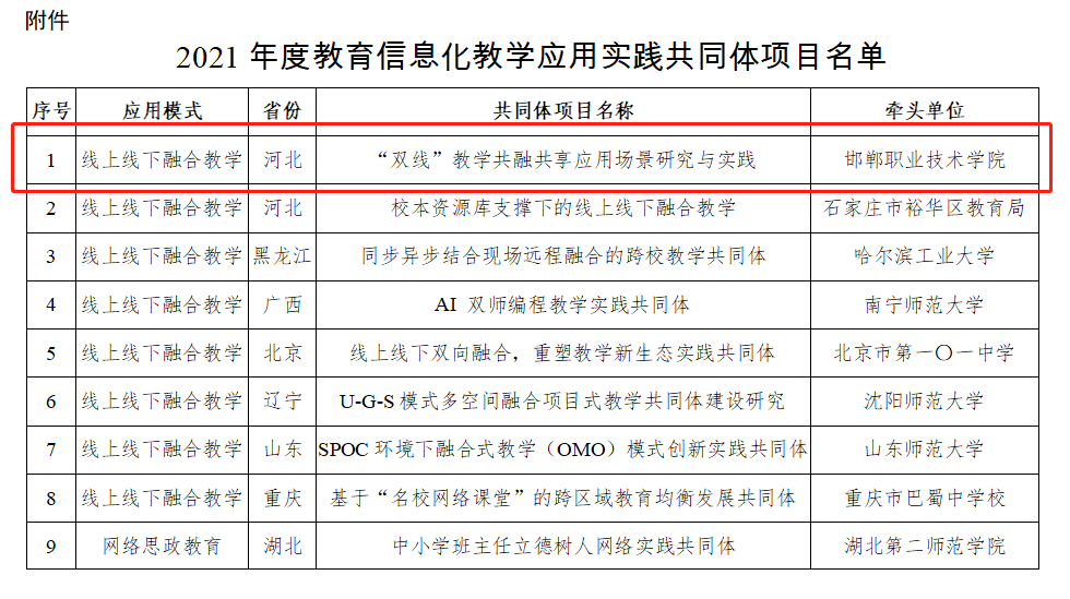 教育部 | 關于2021年度教育信息化教學應用實踐共同體(tǐ)項目名單的公示