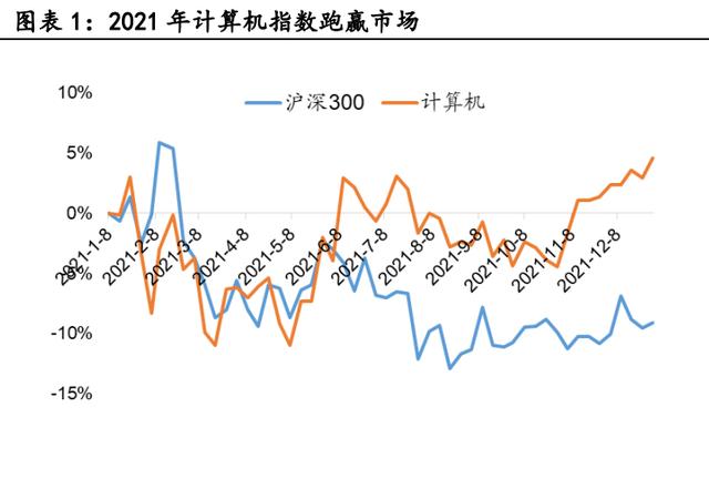 計算機行業研究及2022年度策略：信創、工(gōng)業軟件、智能駕駛