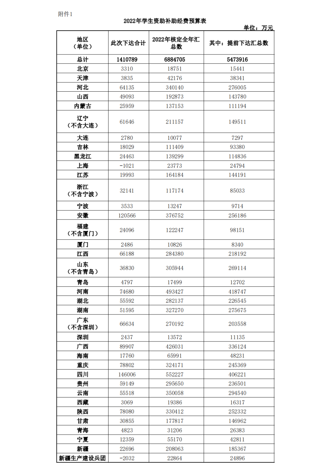 關于下(xià)達2022年學生(shēng)資(zī)助補助經費(fèi)預算的通知(zhī)