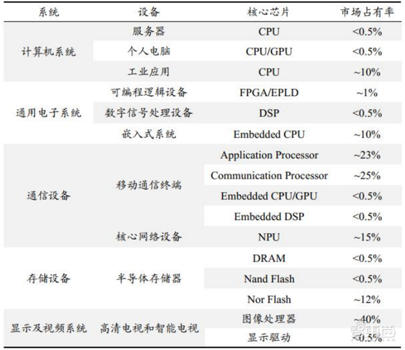 從芯片到系統通通要國産！國家信創産業深度報告，4步走上自主路 | 智東西内參