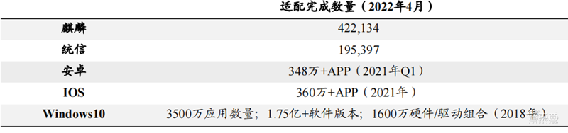 從芯片到系統通通要國産！國家信創産業深度報告，4步走上自主路 | 智東西内參